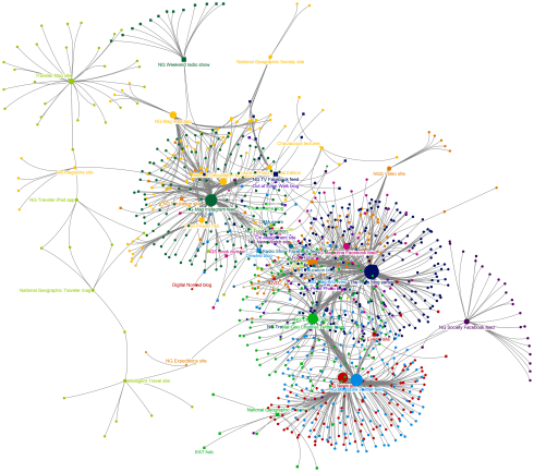 As it represents all 823 stories and 472 social media posts, the graph is very complex. But conspicuous here are the outlier subnetworks, positioned along the periphery by the algorithm for the lack of interrelation with other nodes. Nearer center are the more related and interconnected (central) subnetworks including The Plate, Instagram feed, the daily news service and the National Geographic magazine among others. Here two statistics regarding the size and structure of the network are illustrative. In the graph above the maximum geodesic distance — how many hops required to get from one connected node to the furthest possible node — is eight. The average geodesic distance is 2.99. Without a comparison to make with other transmedia projects studied with similar measures it is difficult to judge this statistic. However, for an engaged reader the average above does not seem daunting, and a worst-case scenario of eight is not impossible. The most difficult complication to exploration are nodes or subnetworks with few connections to the rest of the project.